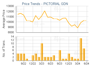 PICTORIAL GDN                            - Price Trends