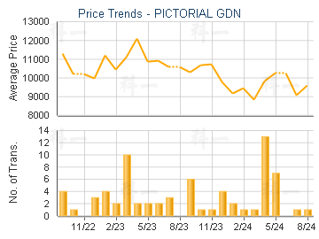 PICTORIAL GDN                            - Price Trends