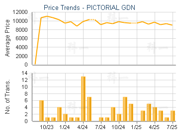 PICTORIAL GDN                            - Price Trends