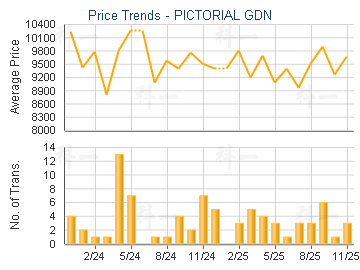 PICTORIAL GDN                            - Price Trends