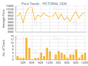 PICTORIAL GDN                            - Price Trends