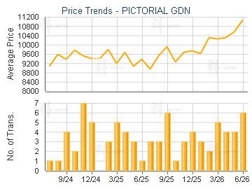 PICTORIAL GDN                            - Price Trends
