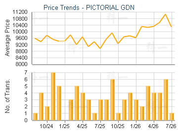PICTORIAL GDN                            - Price Trends