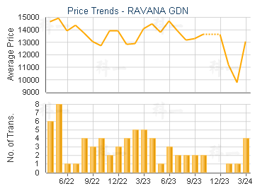 RAVANA GDN                               - Price Trends