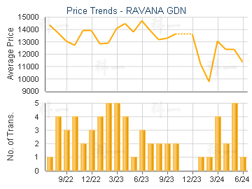 RAVANA GDN                               - Price Trends