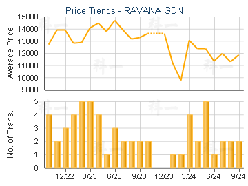 RAVANA GDN                               - Price Trends