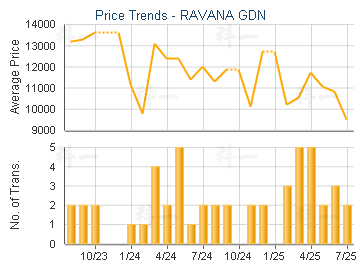 RAVANA GDN                               - Price Trends