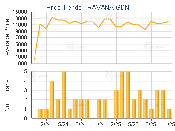 RAVANA GDN                               - Price Trends