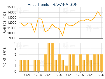 RAVANA GDN                               - Price Trends