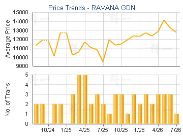 RAVANA GDN                               - Price Trends