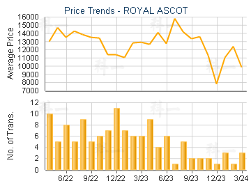 ROYAL ASCOT                              - Price Trends