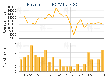 ROYAL ASCOT                              - Price Trends