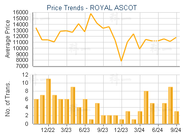 ROYAL ASCOT                              - Price Trends