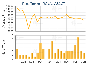 ROYAL ASCOT                              - Price Trends