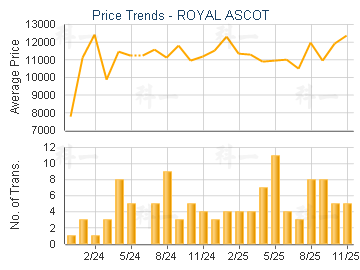 ROYAL ASCOT                              - Price Trends