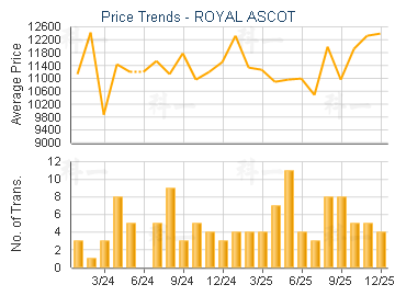 ROYAL ASCOT                              - Price Trends
