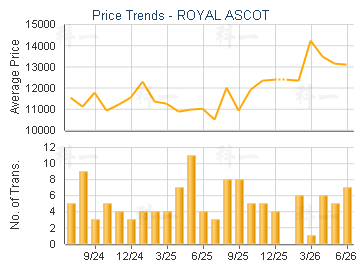 ROYAL ASCOT                              - Price Trends