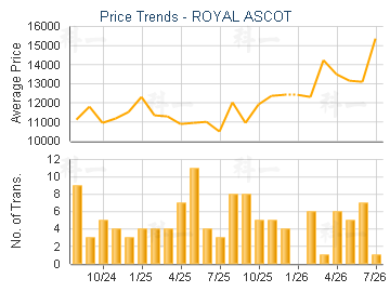 ROYAL ASCOT                              - Price Trends