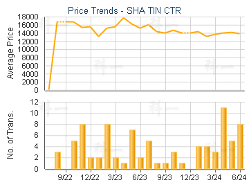 SHA TIN CTR                              - Price Trends