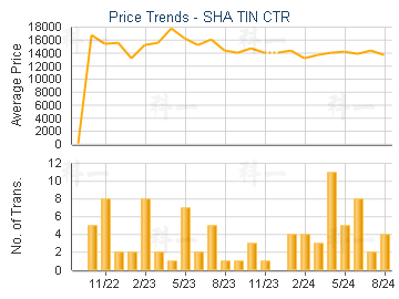 SHA TIN CTR                              - Price Trends