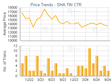 SHA TIN CTR                              - Price Trends