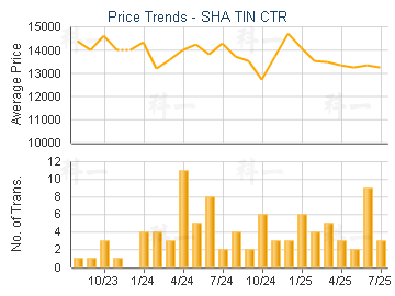SHA TIN CTR                              - Price Trends