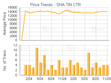SHA TIN CTR                              - Price Trends