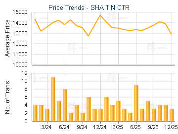 SHA TIN CTR                              - Price Trends