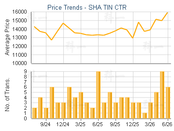 SHA TIN CTR                              - Price Trends