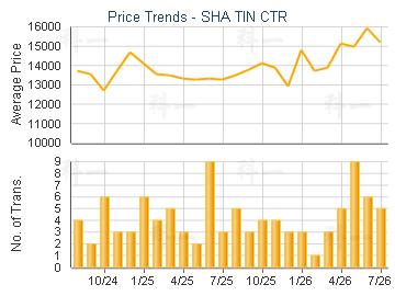 SHA TIN CTR                              - Price Trends