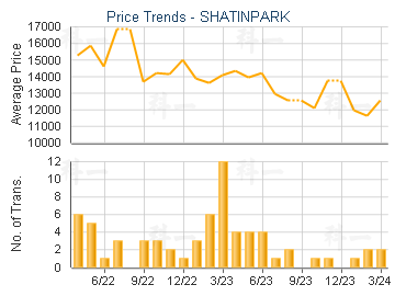 SHATINPARK                               - Price Trends