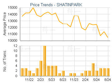 SHATINPARK                               - Price Trends