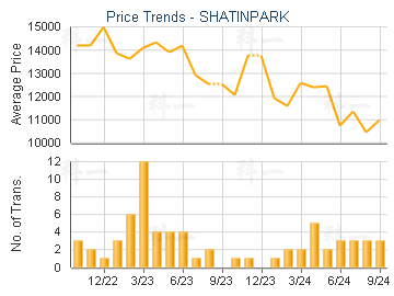 SHATINPARK                               - Price Trends