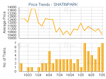 SHATINPARK                               - Price Trends
