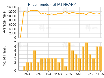 SHATINPARK                               - Price Trends