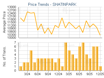 SHATINPARK                               - Price Trends