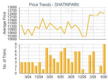 SHATINPARK                               - Price Trends