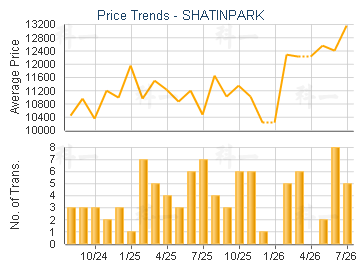 SHATINPARK                               - Price Trends