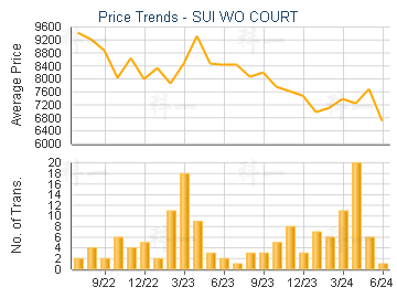 SUI WO COURT                             - Price Trends