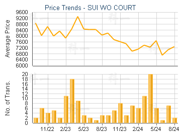 SUI WO COURT                             - Price Trends