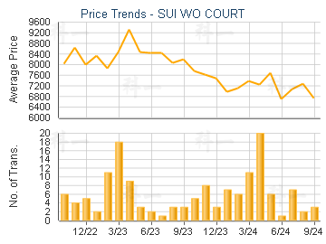 SUI WO COURT                             - Price Trends