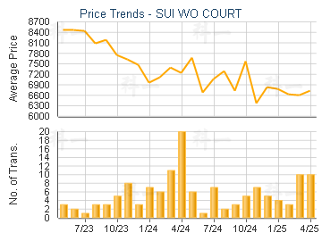 SUI WO COURT                             - Price Trends