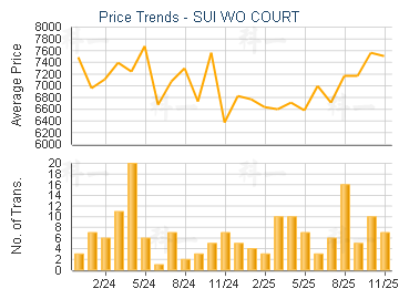 SUI WO COURT                             - Price Trends