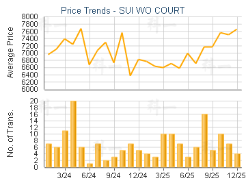 SUI WO COURT                             - Price Trends