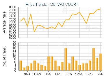 SUI WO COURT                             - Price Trends