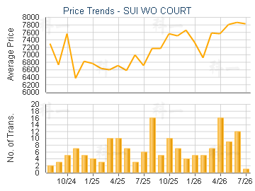 SUI WO COURT                             - Price Trends