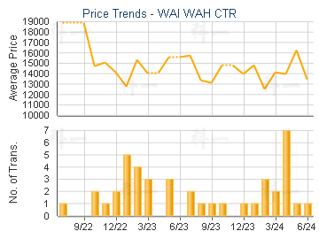 WAI WAH CTR                              - Price Trends