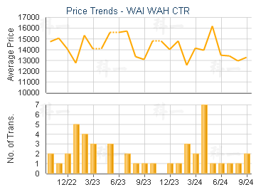 WAI WAH CTR                              - Price Trends