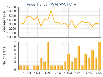 WAI WAH CTR                              - Price Trends