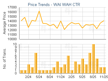 WAI WAH CTR                              - Price Trends